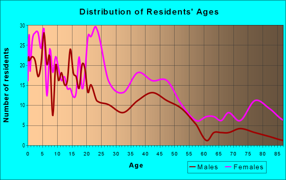Age and Sex of Residents in South Crichton in Mobile, AL