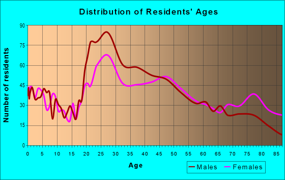 Age and Sex of Residents in Goldmsith in Denver, CO