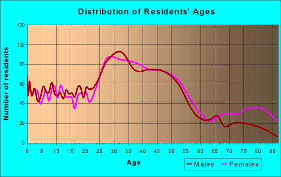 Age and Sex of Residents in Berkeley in Denver, CO