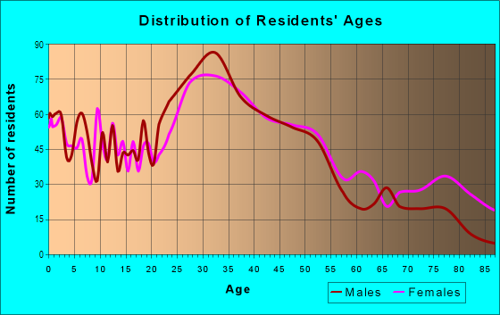 Age and Sex of Residents in Sloan Lake in Denver, CO