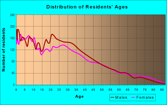 Age and Sex of Residents in Westwood in Denver, CO