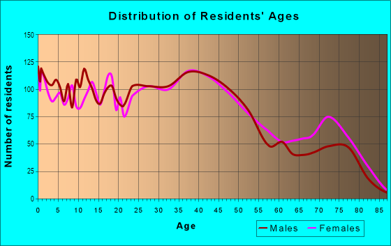 Age and Sex of Residents in Harvey Park in Denver, CO