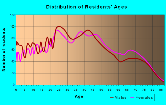 Age and Sex of Residents in Bear Valley in Denver, CO