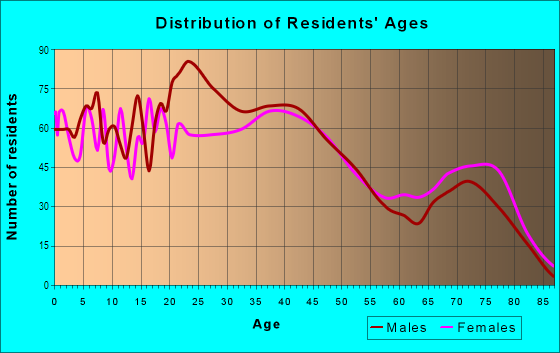 Age and Sex of Residents in Harvey Park South in Denver, CO