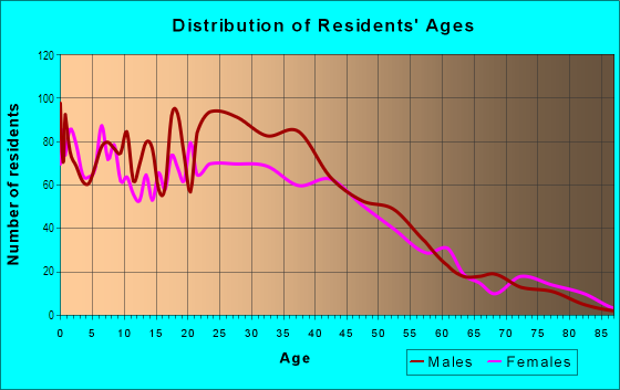Age and Sex of Residents in College View in Denver, CO