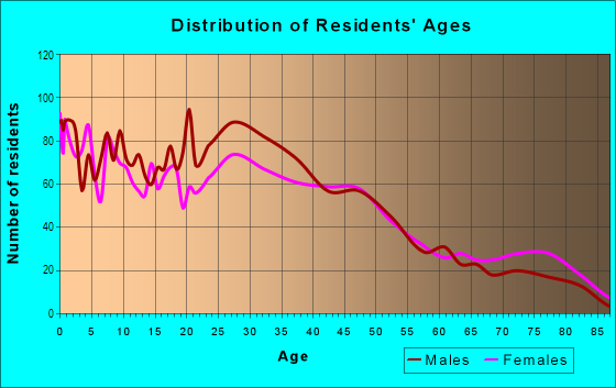 Age and Sex of Residents in Athmar Park in Denver, CO