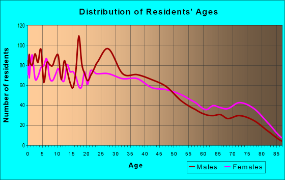 Age and Sex of Residents in Ruby Hill in Denver, CO