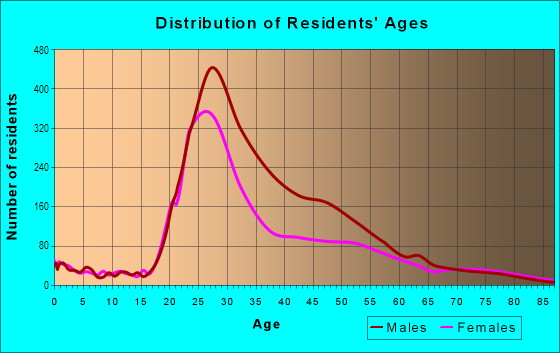 Age and Sex of Residents in Capitol Hill in Denver, CO