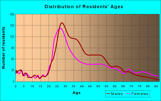 Age and Sex of Residents in Cheesman Park in Denver, CO