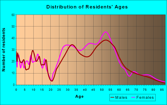 Age and Sex of Residents in Country Club in Denver, CO