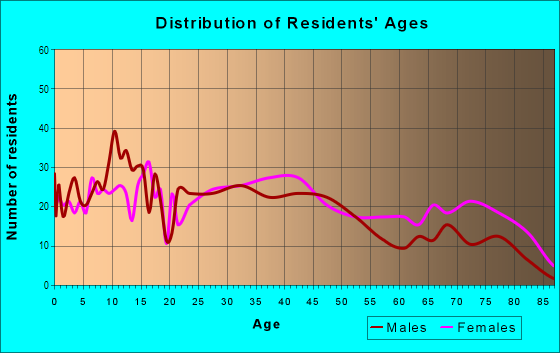 Age and Sex of Residents in Skyland in Denver, CO