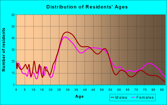 Age and Sex of Residents in Cory Merrill in Denver, CO