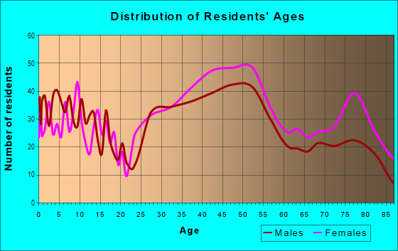 Age and Sex of Residents in Crestmoor in Denver, CO