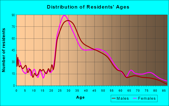 Age and Sex of Residents in Hale in Denver, CO