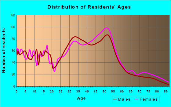 Age and Sex of Residents in South Park Hill in Denver, CO