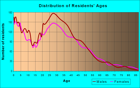 Age and Sex of Residents in East Colfax in Denver, CO