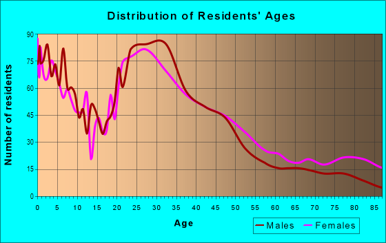 Age and Sex of Residents in Lowry in Denver, CO