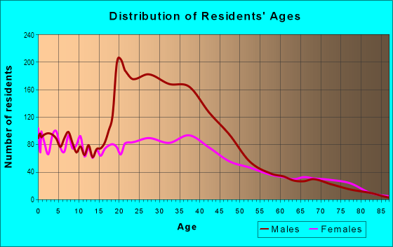 Age and Sex of Residents in Stapleton in Denver, CO