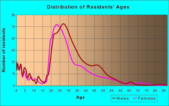 Age and Sex of Residents in Kennedy in Aurora, CO