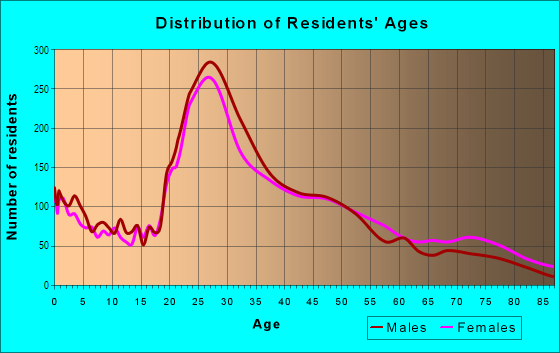 Age and Sex of Residents in Washington Virginia Vale in Denver, CO