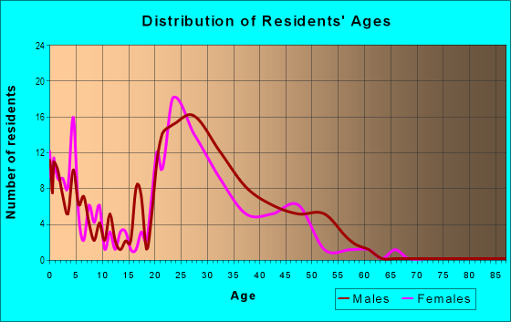 Age and Sex of Residents in Gateway in Denver, CO