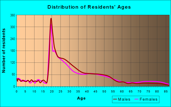 Age and Sex of Residents in University in Denver, CO
