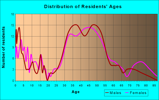 Age and Sex of Residents in Bonnie Brae in Denver, CO
