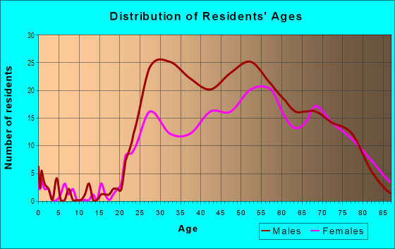 Age and Sex of Residents in Lower Downtown in Denver, CO