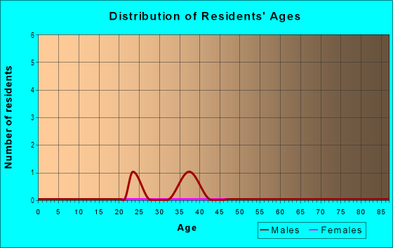 Age and Sex of Residents in Central Platte Valley in Denver, CO