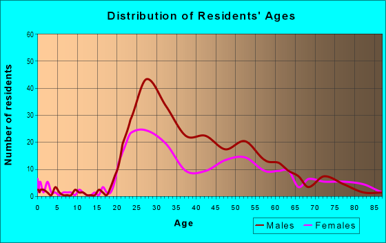 Age and Sex of Residents in Downtown in Denver, CO