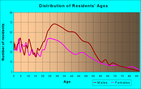 Age and Sex of Residents in Curtis Park in Denver, CO