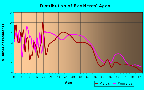 Age and Sex of Residents in Lyons Park in Mobile, AL