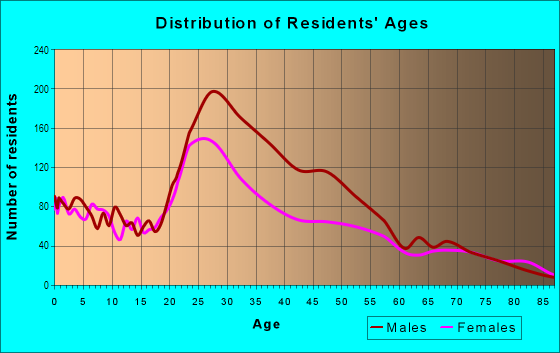 Age and Sex of Residents in Five Points in Denver, CO