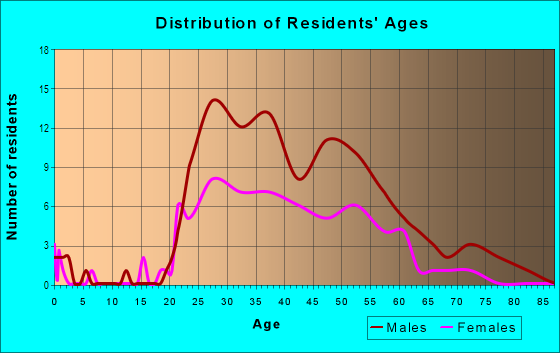Age and Sex of Residents in Union Station in Denver, CO