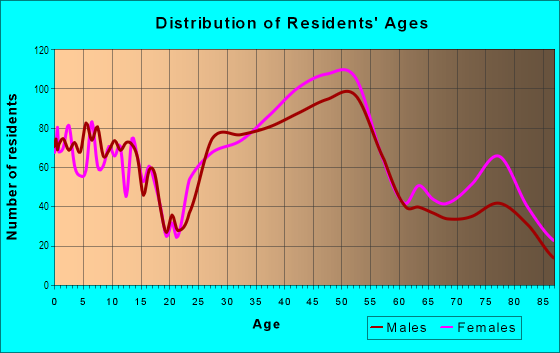 Age and Sex of Residents in Hilltop in Denver, CO