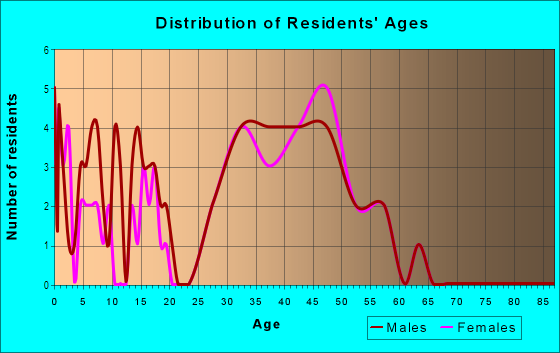 Age and Sex of Residents in Todd Creek Farms in Brighton, CO
