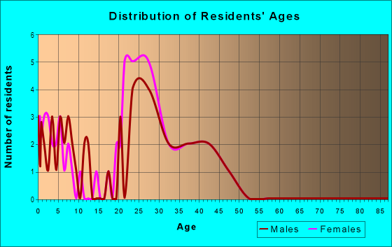 Age and Sex of Residents in Catalina in Denver, CO
