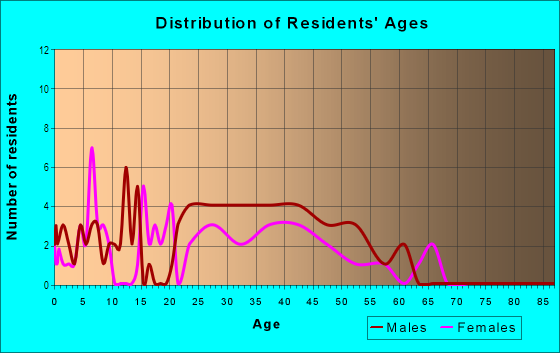 Age and Sex of Residents in Carriage Hill in Denver, CO