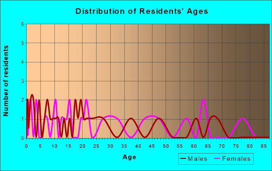 Age and Sex of Residents in Carol Sue Heights in Denver, CO