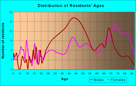 Age and Sex of Residents in Central Business District in Mobile, AL