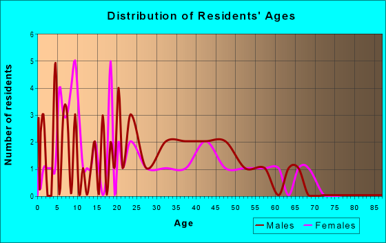 Age and Sex of Residents in Dupont in Commerce City, CO