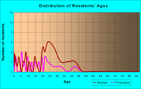 Age and Sex of Residents in Derby Gardens in Commerce City, CO