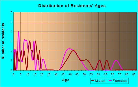 Age and Sex of Residents in Columbine Ranches in Commerce City, CO