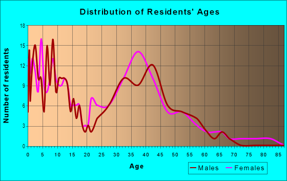 Age and Sex of Residents in Willow Springs Neighborhood Association in Fort Collins, CO
