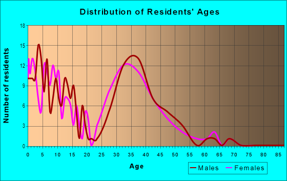 Age and Sex of Residents in Huntington Hills Homeowners Association in Fort Collins, CO