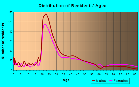 Age and Sex of Residents in East Side in Fort Collins, CO
