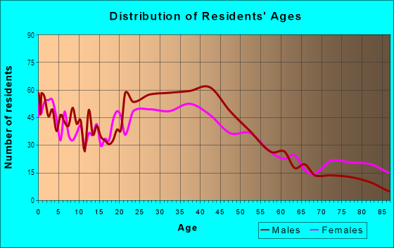Age and Sex of Residents in Two Creeks in Denver, CO