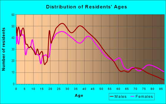 Age and Sex of Residents in Edgewood in Denver, CO