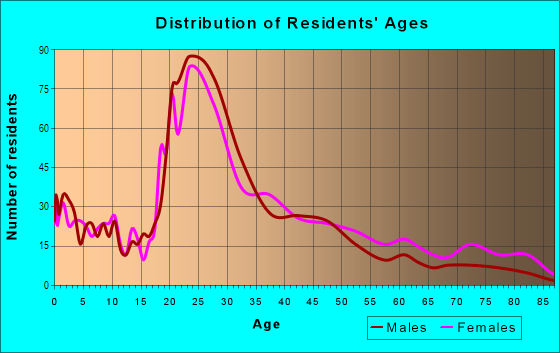 Age and Sex of Residents in Lakewood Center in Denver, CO