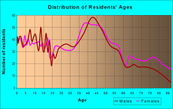 Age and Sex of Residents in Morse Park in Denver, CO